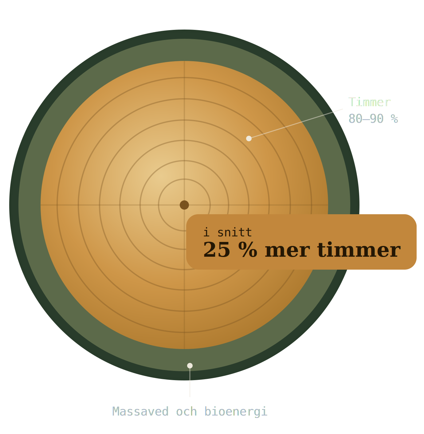 stenvalls-illustration-ljus Illustration av andel sågtimmer